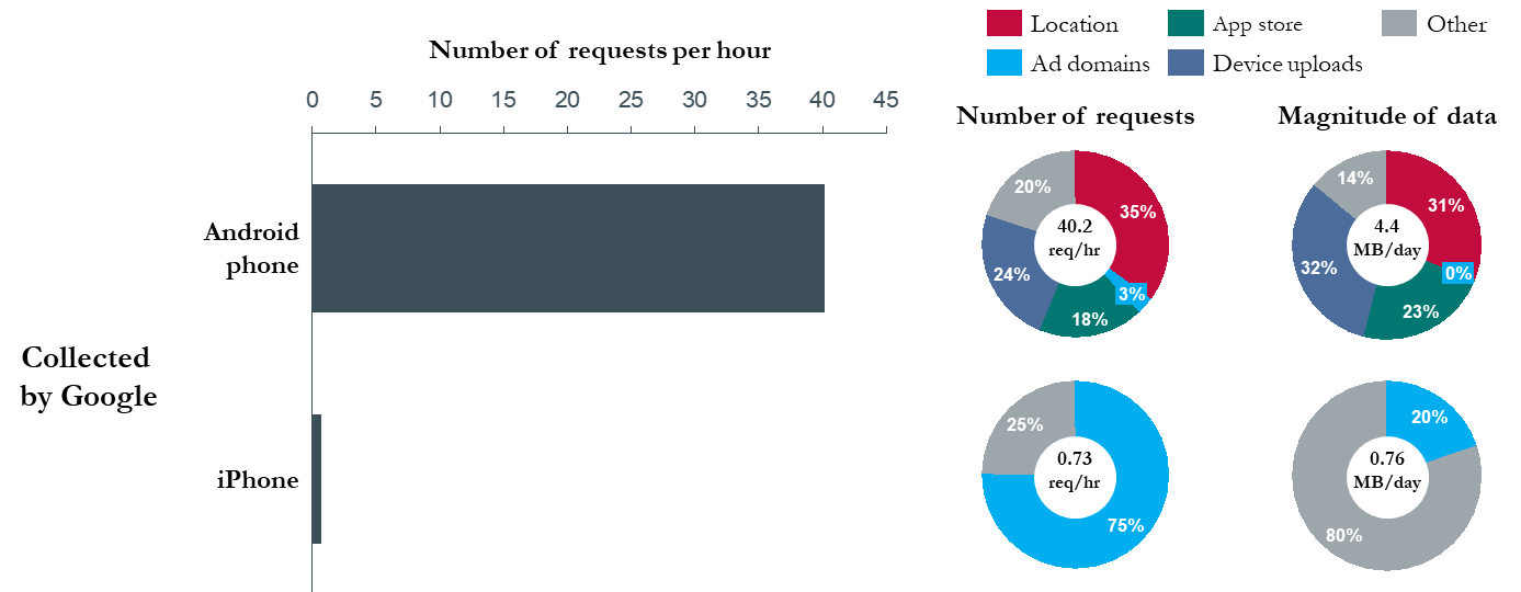 This image shows the stats of Google capturing user's data.