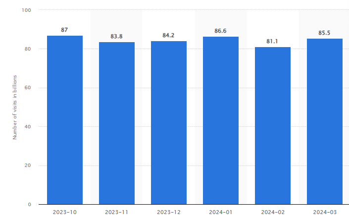 This image shows the Worldwide visits to Google from October 2023 to March 2024.